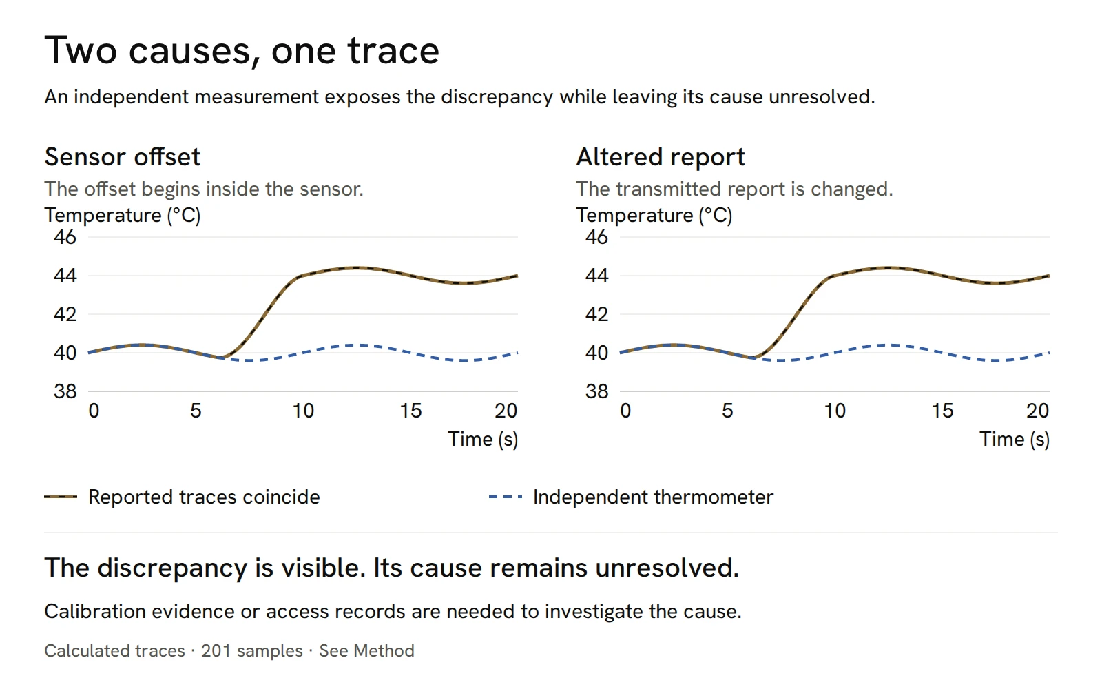 Two temperature plots, Sensor offset and Altered report, over 20 seconds. In both, the reported temperature rises from 40 to 44 degrees Celsius between 6 and 10 seconds and the two reported traces coincide exactly. A dashed independent thermometer trace stays near 40 degrees, exposing the discrepancy without identifying its cause.